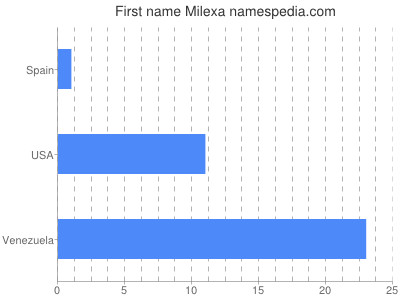 Given name Milexa