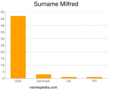 Surname Milfred