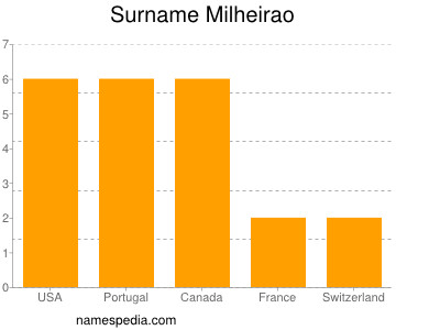 Surname Milheirao