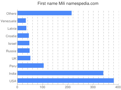 Given name Mili