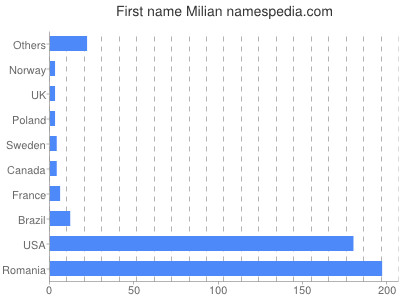 Given name Milian