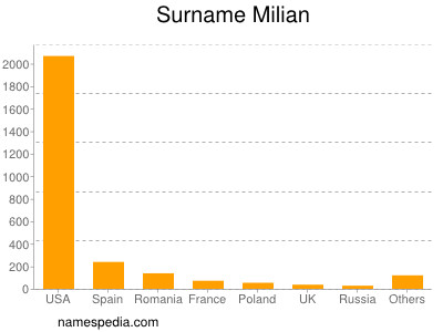 Surname Milian