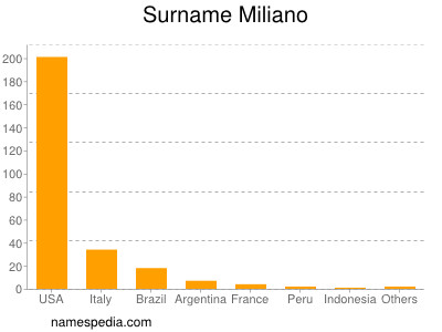 Surname Miliano