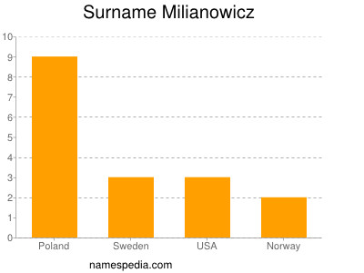 nom Milianowicz