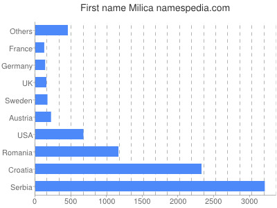 Given name Milica