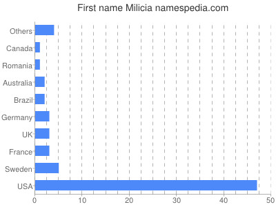 Given name Milicia