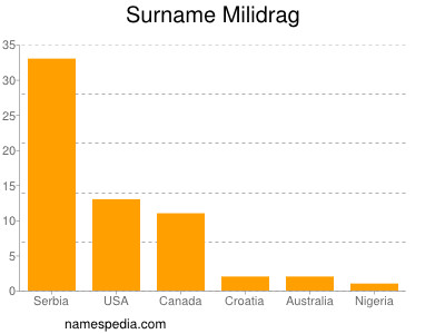 Surname Milidrag