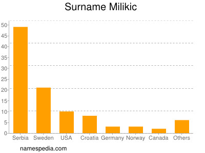Surname Milikic