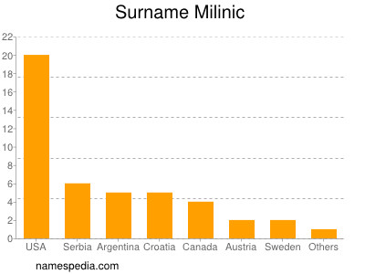 Surname Milinic