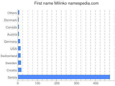 Vornamen Milinko