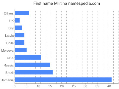 Given name Militina