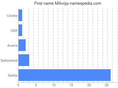 Given name Milivoja