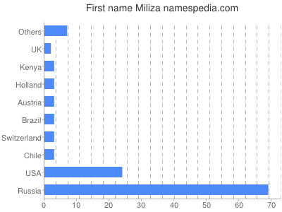 Given name Miliza
