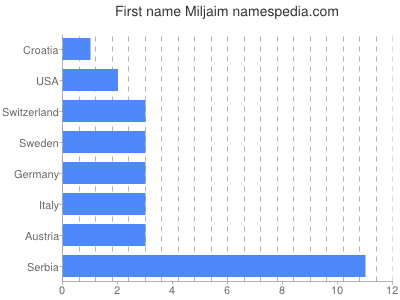 Vornamen Miljaim