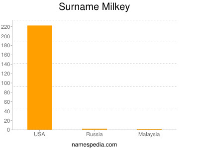 Surname Milkey