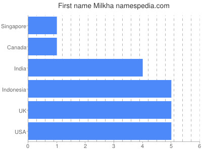 Given name Milkha