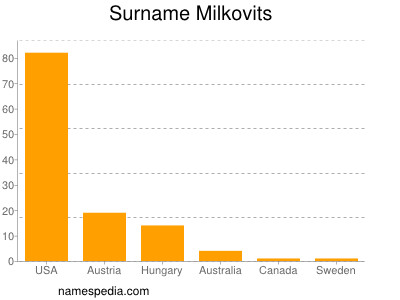 nom Milkovits