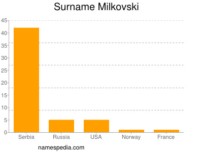 nom Milkovski