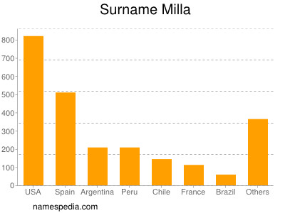 Surname Milla