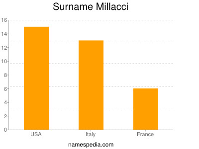 Surname Millacci