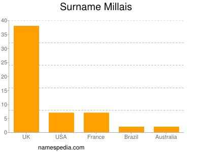Surname Millais