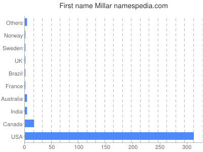 Given name Millar