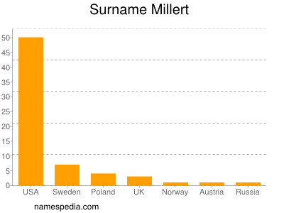 Surname Millert