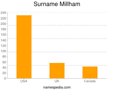 Surname Millham