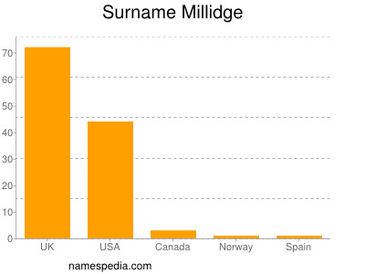 Surname Millidge