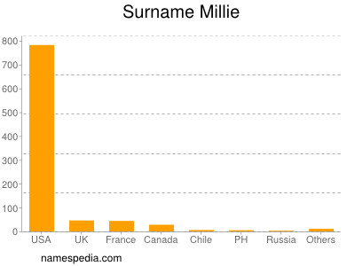 Surname Millie
