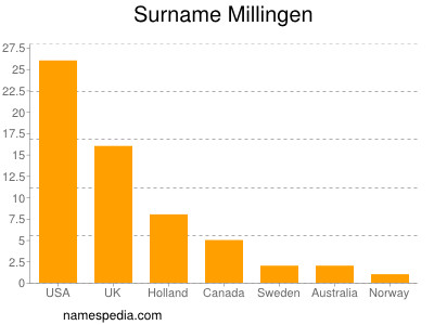 Surname Millingen