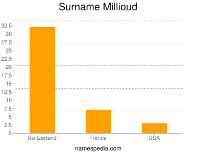 Surname Millioud