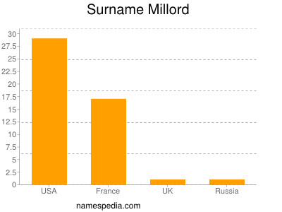Surname Millord