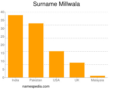 Surname Millwala