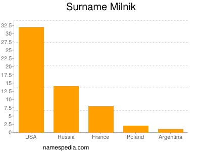 Surname Milnik