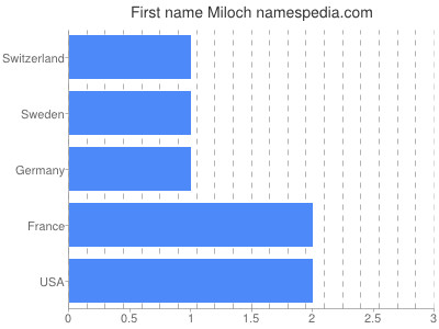 Given name Miloch