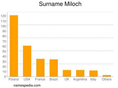 Surname Miloch