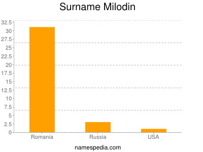 Familiennamen Milodin