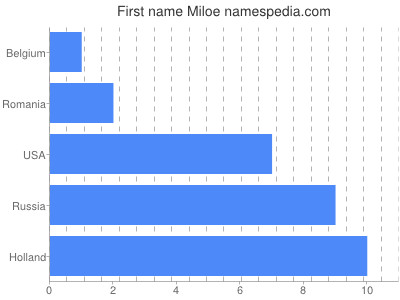 Given name Miloe
