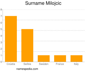 Surname Milojcic