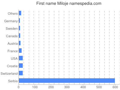 Given name Miloje