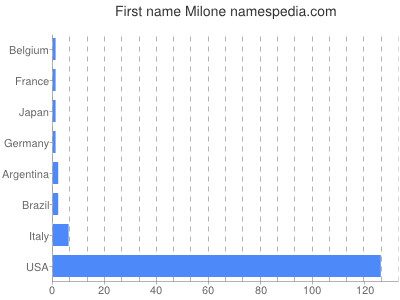 Given name Milone