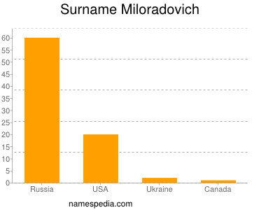 Surname Miloradovich