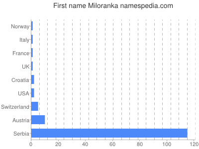 Given name Miloranka
