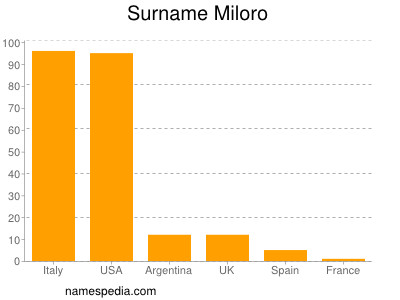 Surname Miloro