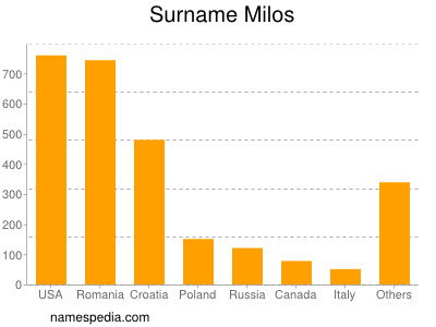 Surname Milos