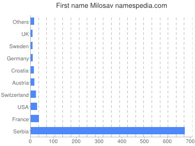 Given name Milosav
