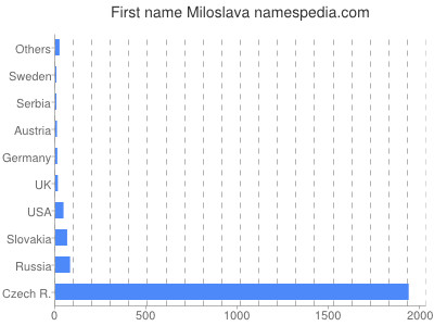 Given name Miloslava