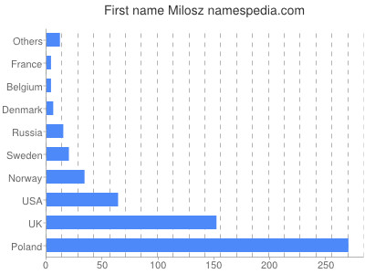 Vornamen Milosz