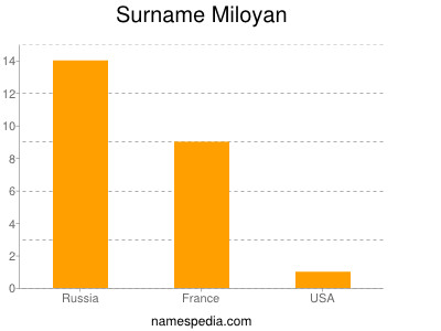 Surname Miloyan